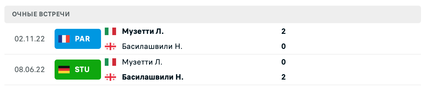 Николоз Басилашвили – Лоренцо Музетти 2025 Николоз Басилашвили – Лоренцо Музетти 2025