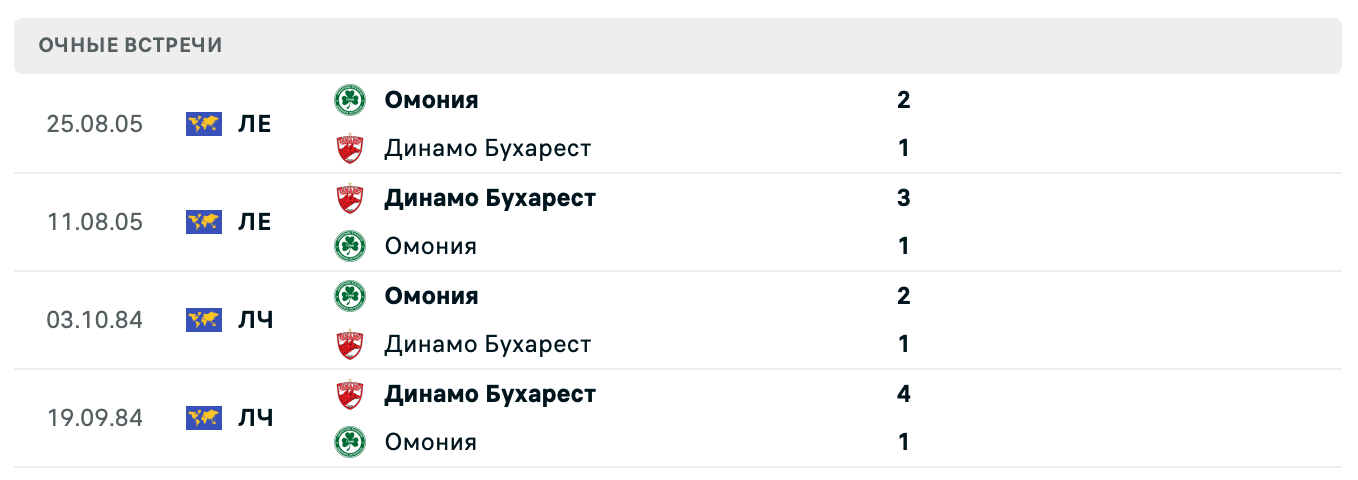 Динамо Бухарест – Омония 2025