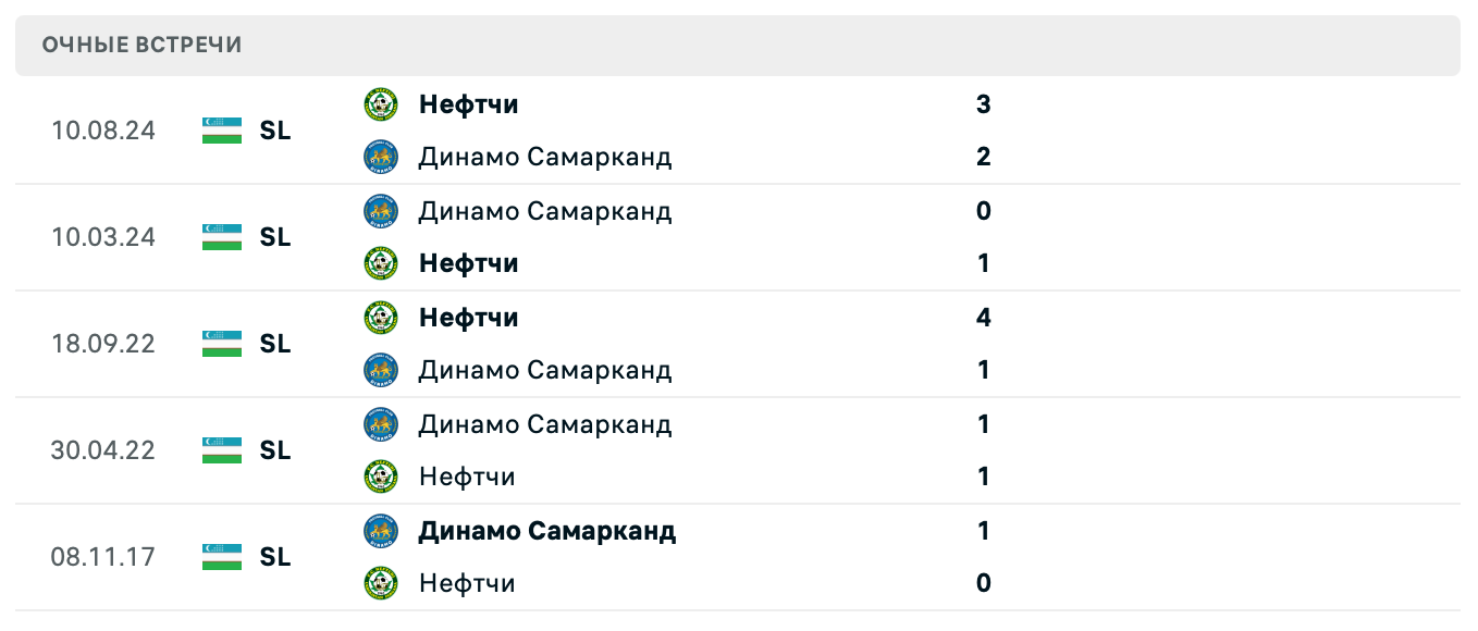 Динамо Самарканд – Нефтчи Фергана 2025