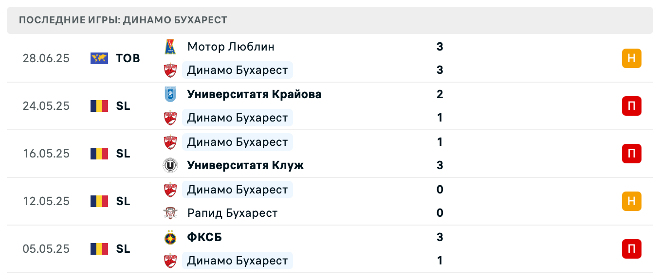 матч Динамо Бухарест – Омония Никосия