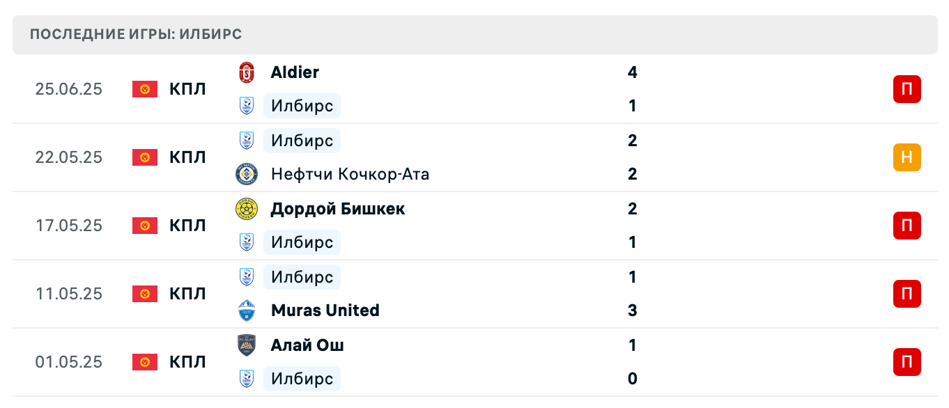 прогноз Алга Бишкек – Илбирс