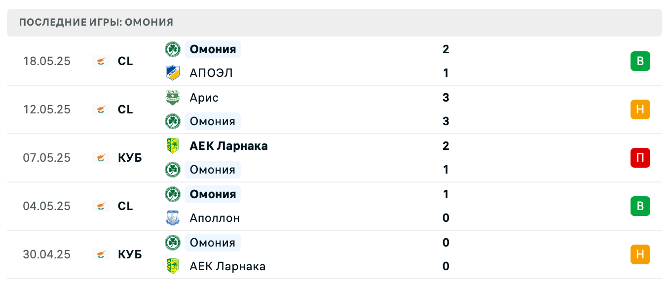 прогноз Динамо Бухарест – Омония