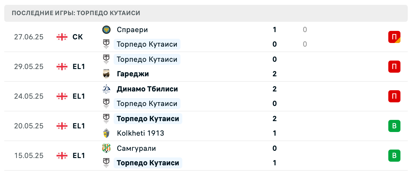 прогноз Iberia 1999 – Torpedo Kutaisi