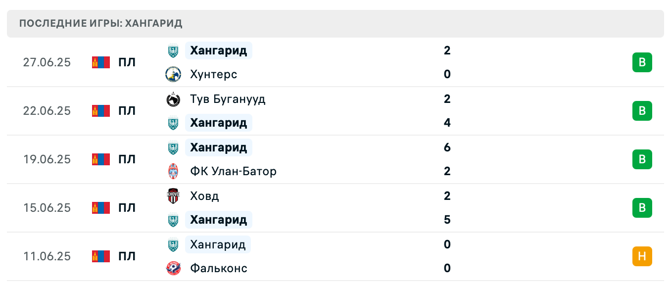 прогноз Хоромхон – Хангарид