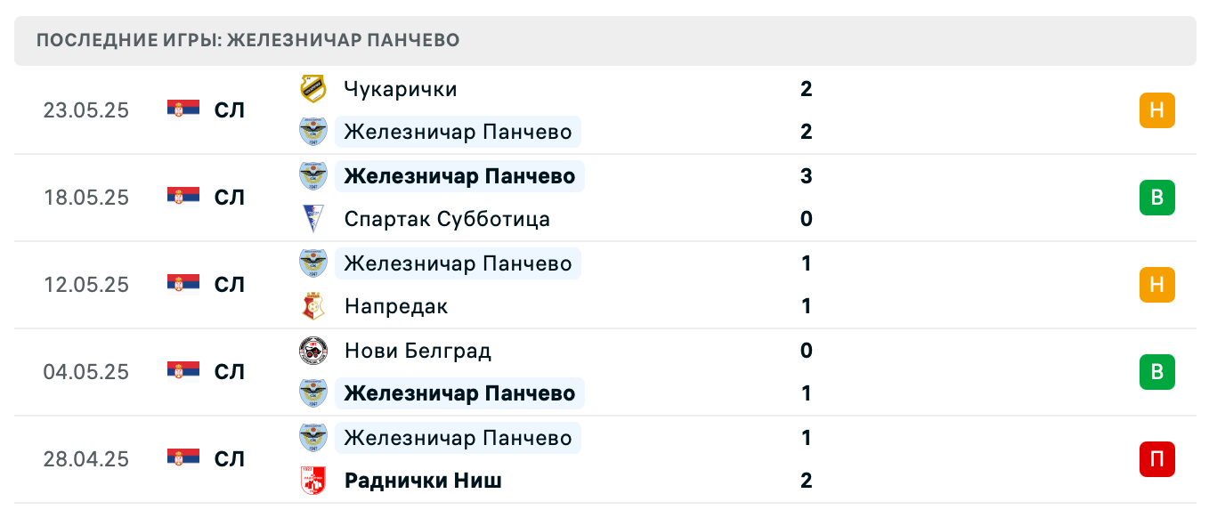 Железничар Панчево – УТА Арад 2025
