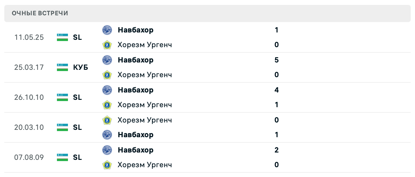 Хорезм – Навбахор 2025