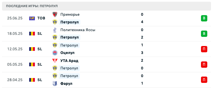 матч Спартак Трнава – Петролул