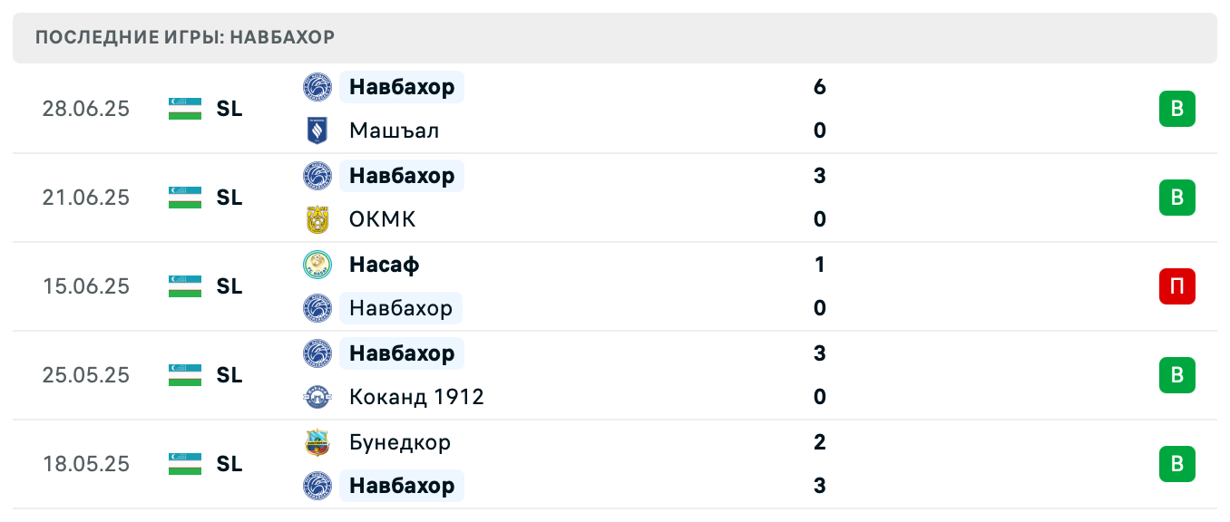 прогноз Хорезм – Навбахор