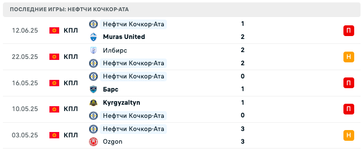 прогноз Дордой Бишкек – Нефтчи Кочкор-Ата прогноз Дордой Бишкек – Нефтчи Кочкор-Ата