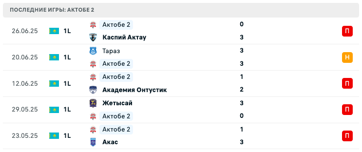 прогноз Туркестан – Актобе 2