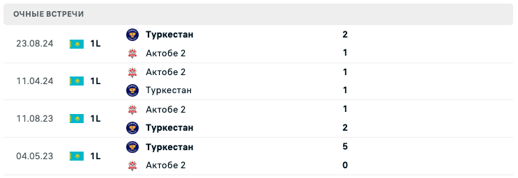 Туркестан – Актобе 2 2025