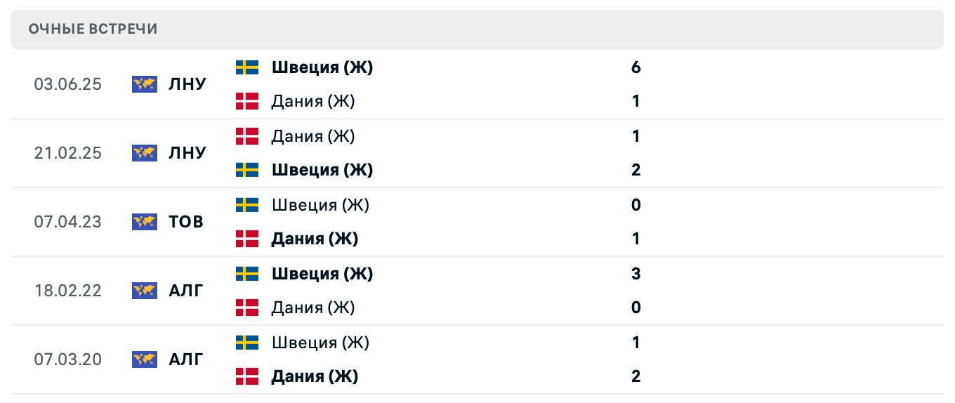 Дания (Ж) – Швеция (Ж) 2025