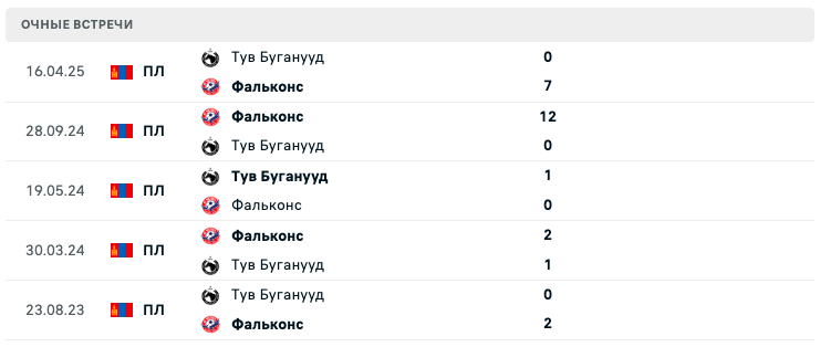 Фальконс – Тув Буганууд 2025