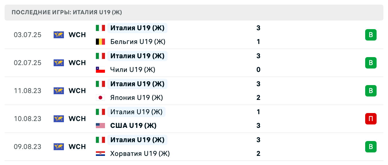 Италия U19 (Ж) – Тунис U19 (Ж) 2025