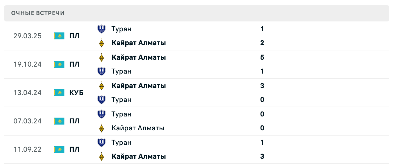 Кайрат Алматы – Туран 2025