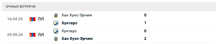 Хунтерс – Хан Хунс-Эрчим 2025 Хунтерс – Хан Хунс-Эрчим 2025