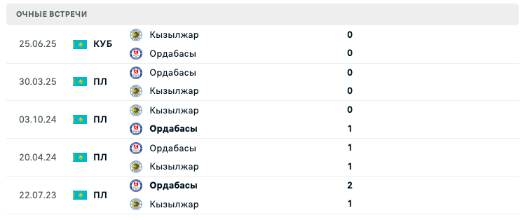 Кызылжар – Ордабасы 2025