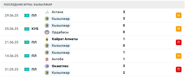 матч Кызыл-Жар – Ордабасы