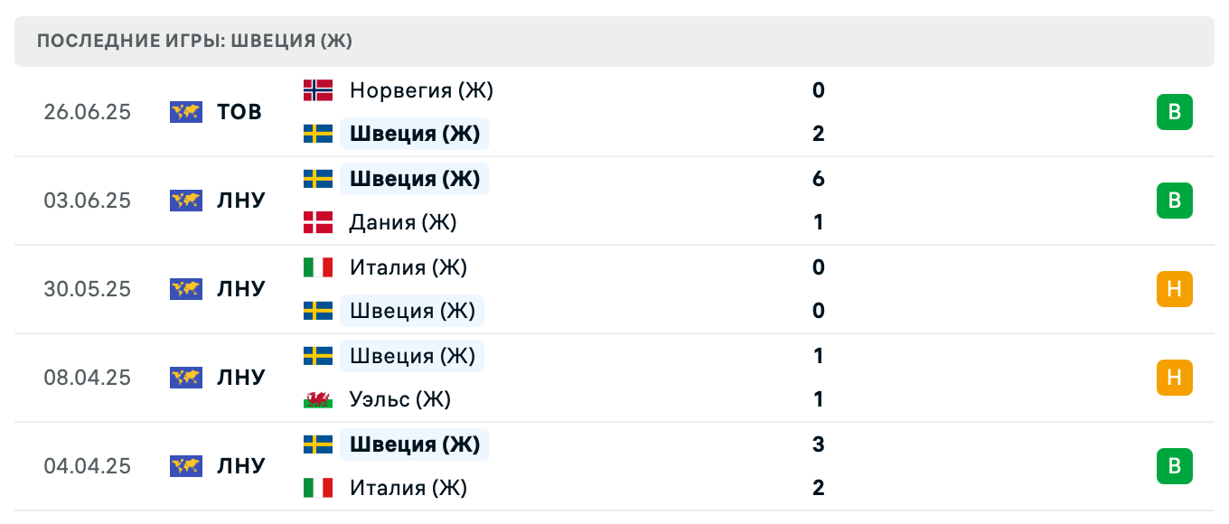 прогноз Дания (Ж) – Швеция (Ж)