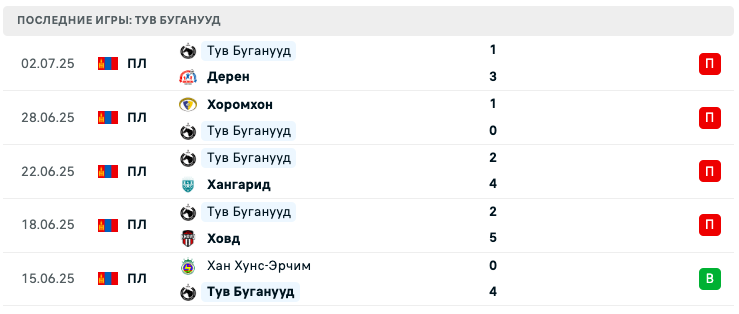 прогноз Фальконс – Тув Буганууд