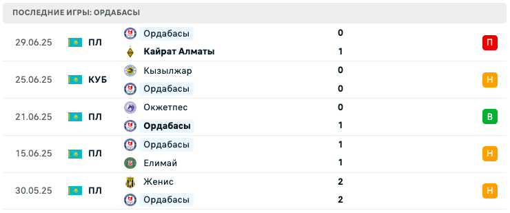 прогноз Кызылжар – Ордабасы