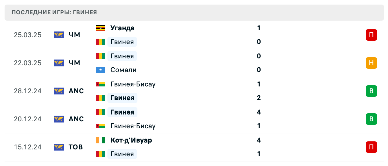 прогноз Сенегал – Гвинея
