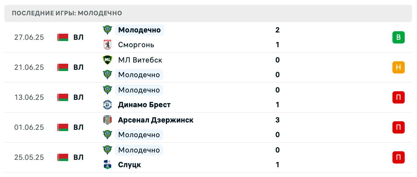 прогноз Торпедо-БелАЗ – Молодечно