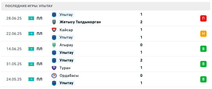 прогноз Женис – Улытау