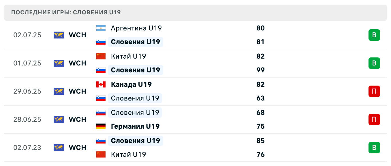 Словения U19 – Израиль U19 2025