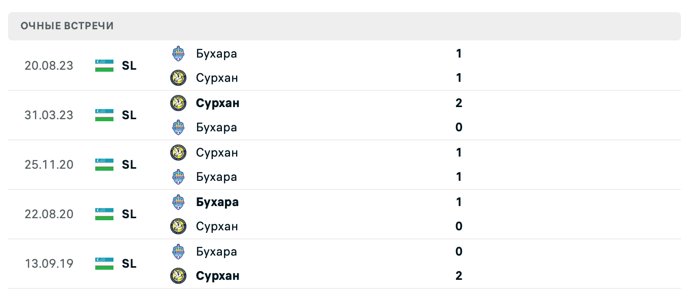 Сурхан – Бухара 2025