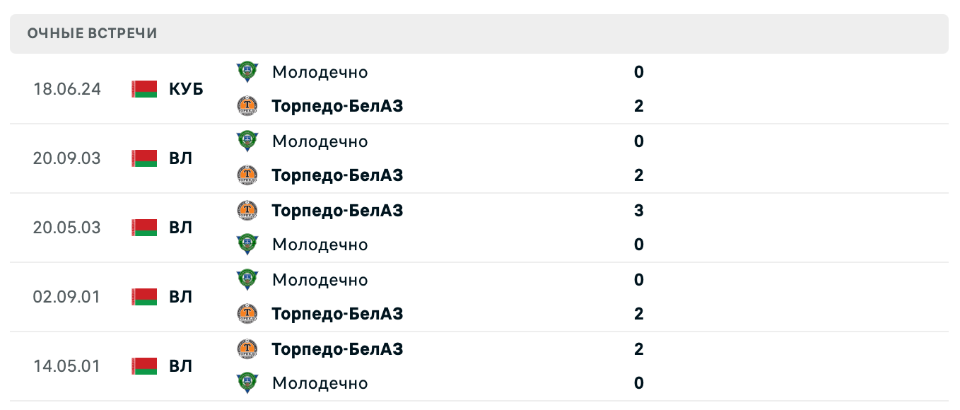 Торпедо-БелАЗ – Молодечно 2025