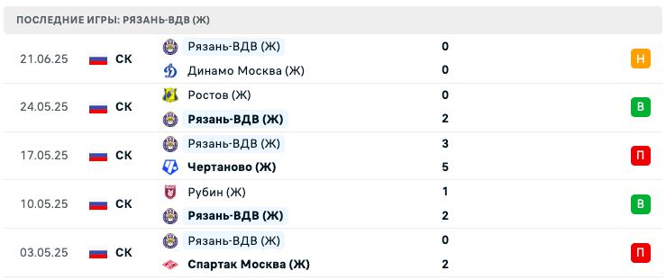 матч Рязань-ВДВ – Звезда-2005