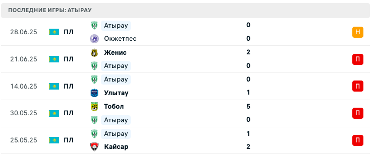 прогноз Актобе – Атырау