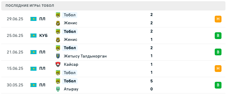 прогноз Елимай – Тобол