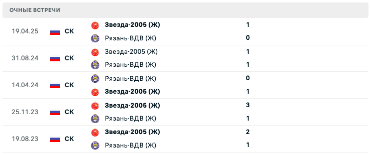 Рязань-ВДВ (Ж) – Звезда-2005 (Ж) 2025