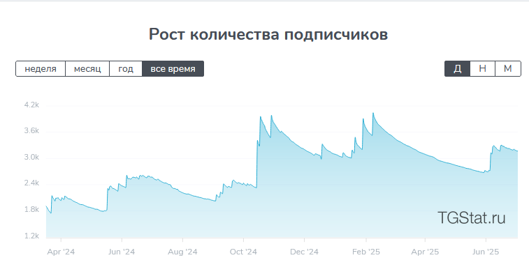 График роста подписчиков График роста подписчиков