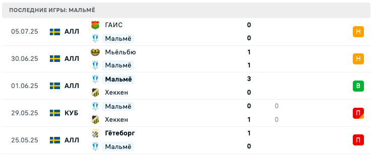 матч Iberia 1999 – Мальмё