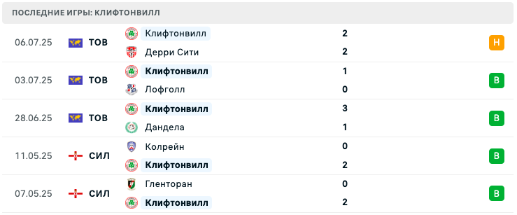 матч Сент-Джозефс – Клифтонвилл