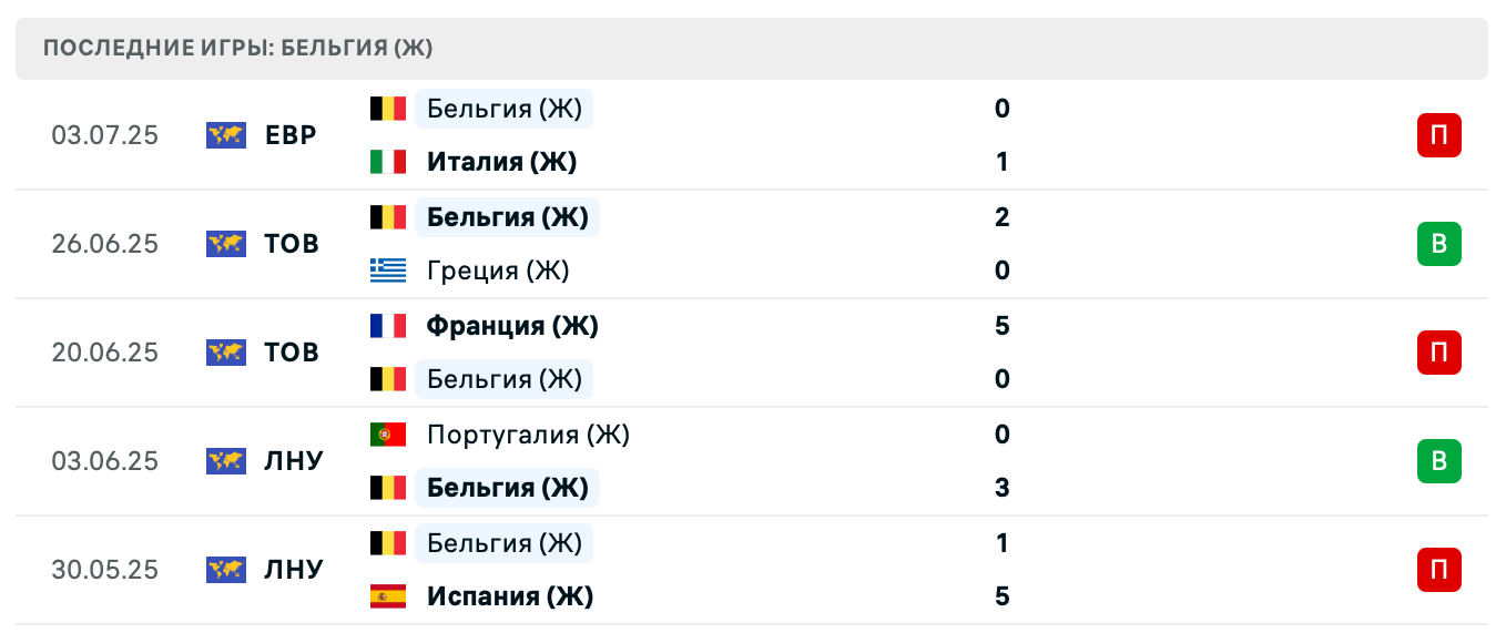 прогноз Испания (Ж) – Бельгия (Ж)
