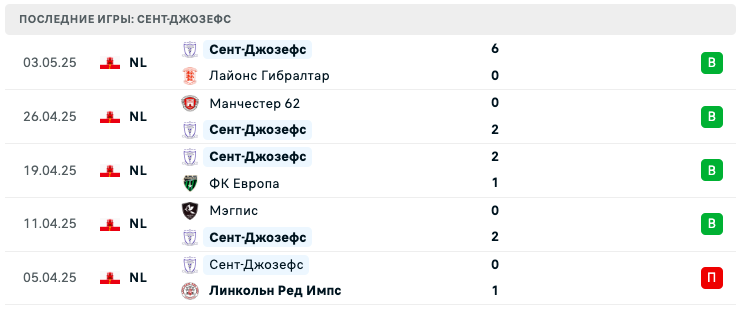 Сент-Джозефс – Клифтонвилл 2025