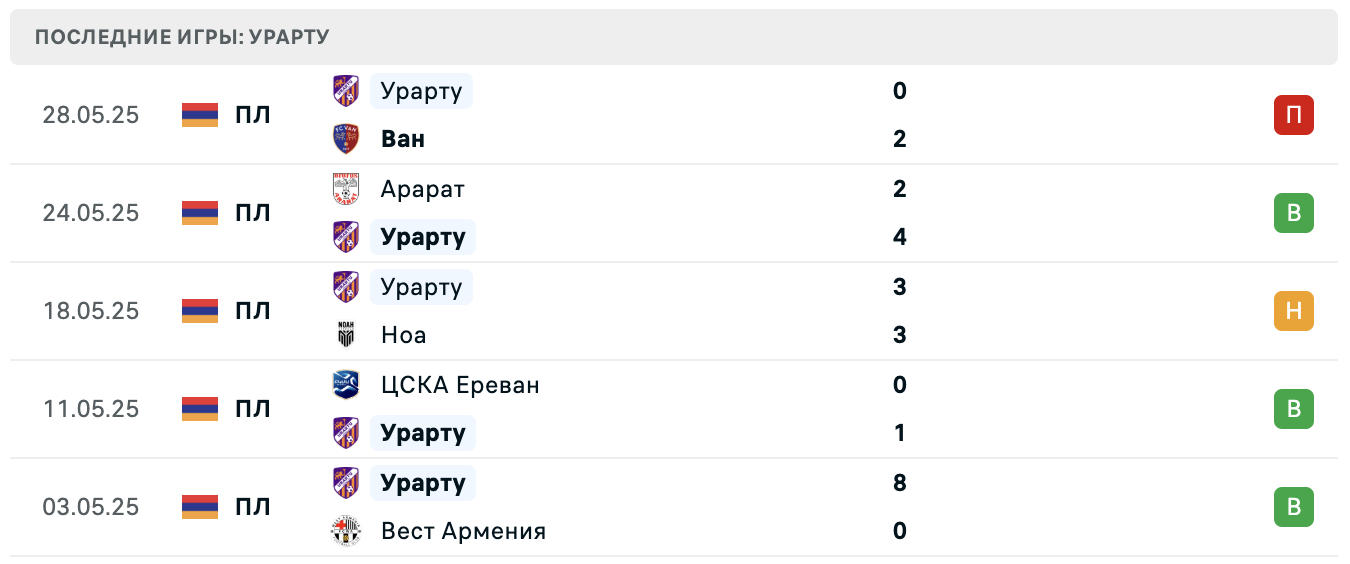 Урарту – Неман 10 июля 2025