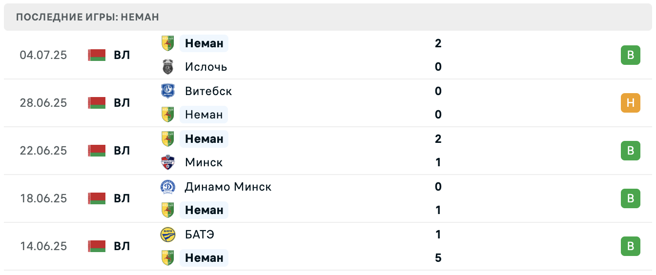 Урарту – Неман прогноз