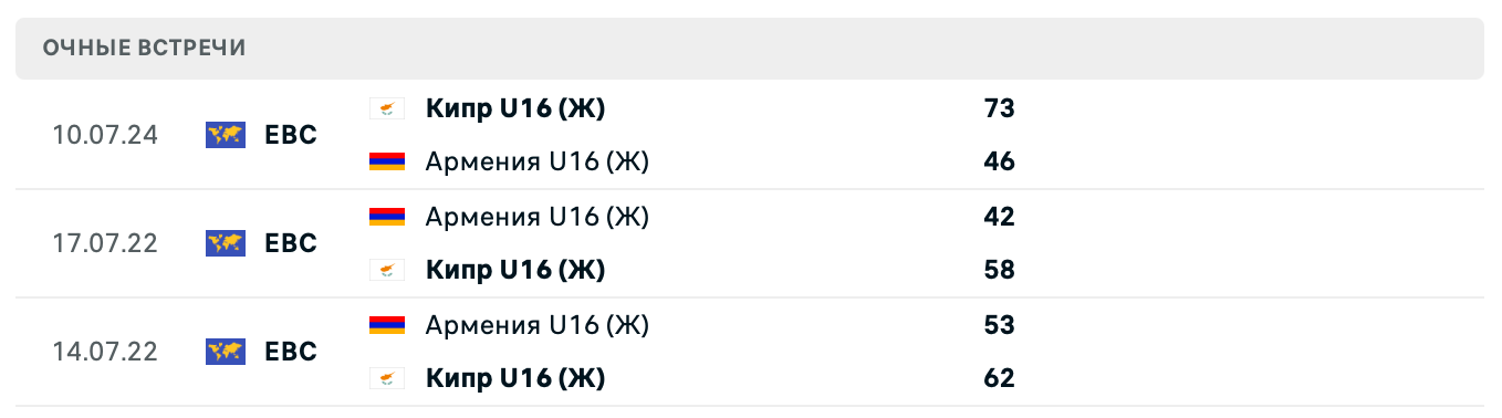Армения U16 (Ж) – Кипр U16 (Ж) 2025