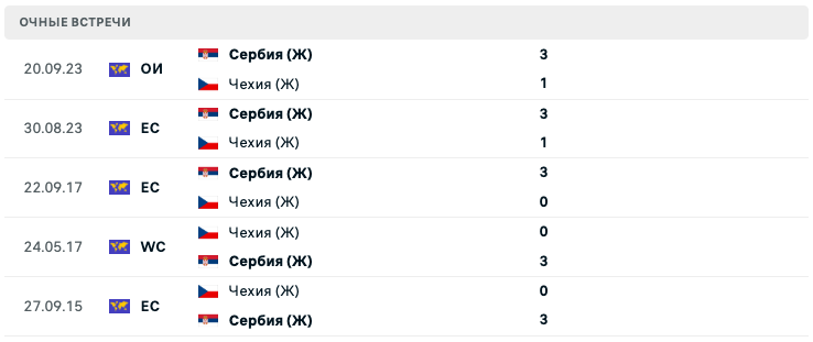 Чехия (Ж) – Сербия (Ж) 2025