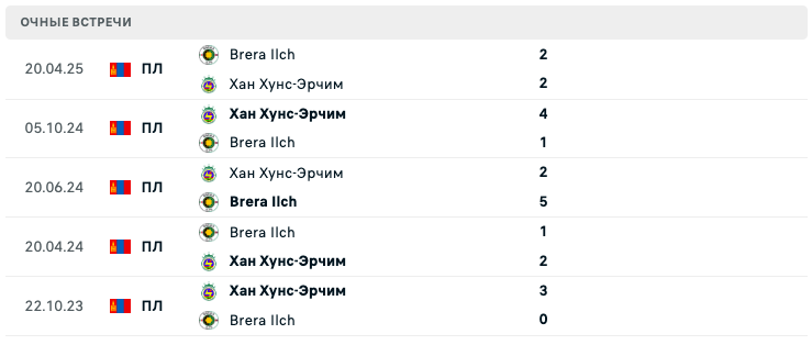 Хан Хунс-Эрчим – Брера Илч 2025