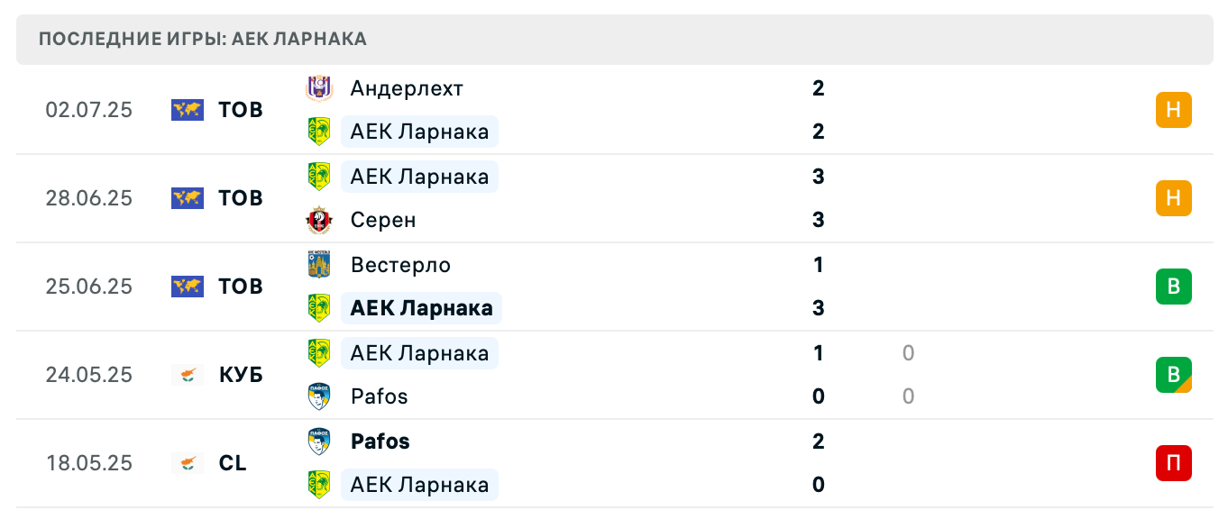 матч АЕК Ларнака – Партизан