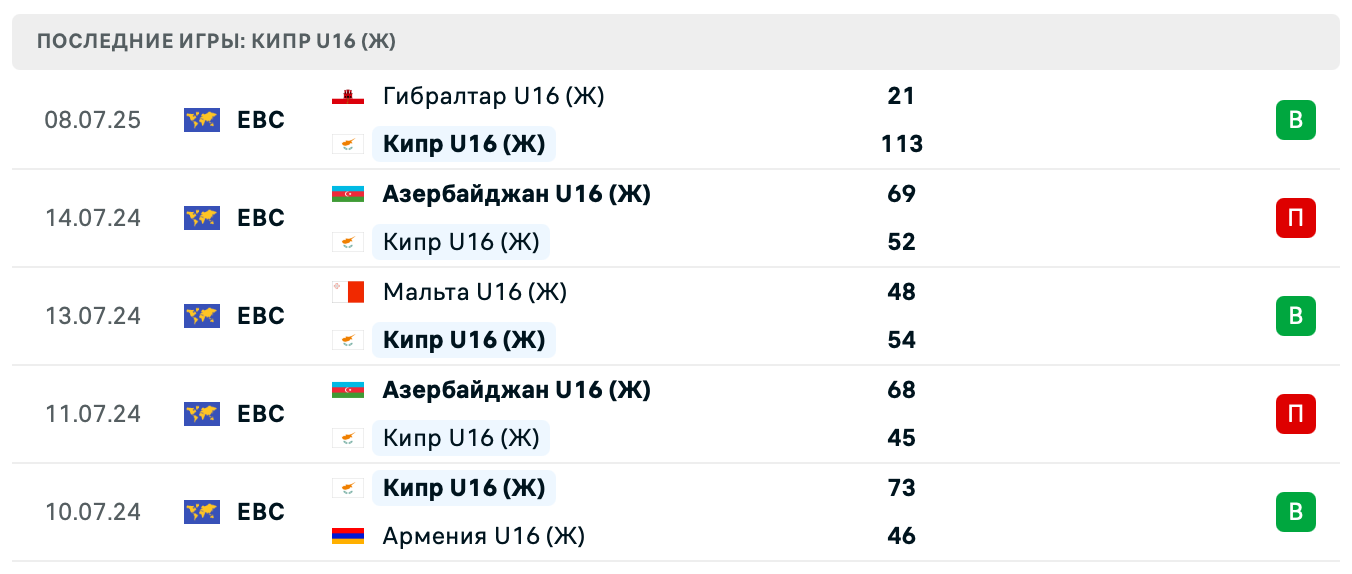 прогноз Армения U16 (Ж) – Кипр U16 (Ж)