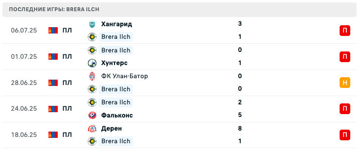 прогноз Хан Хунс-Эрчим – Брера Ильч