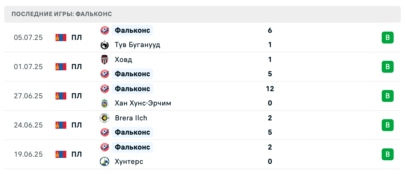 прогноз Хоромхон – Фальконс