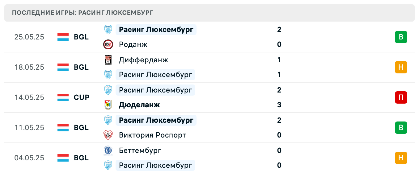 Расинг Унион – Дила 2025